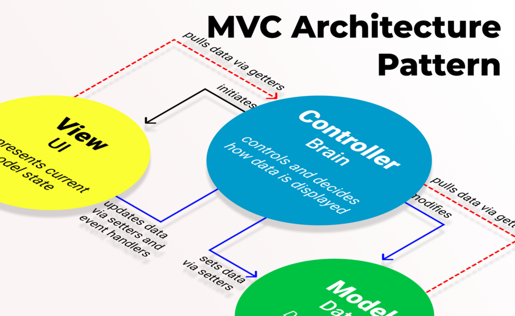 Model View Controller Pattern – MVC Architecture & Frameworks(updated)