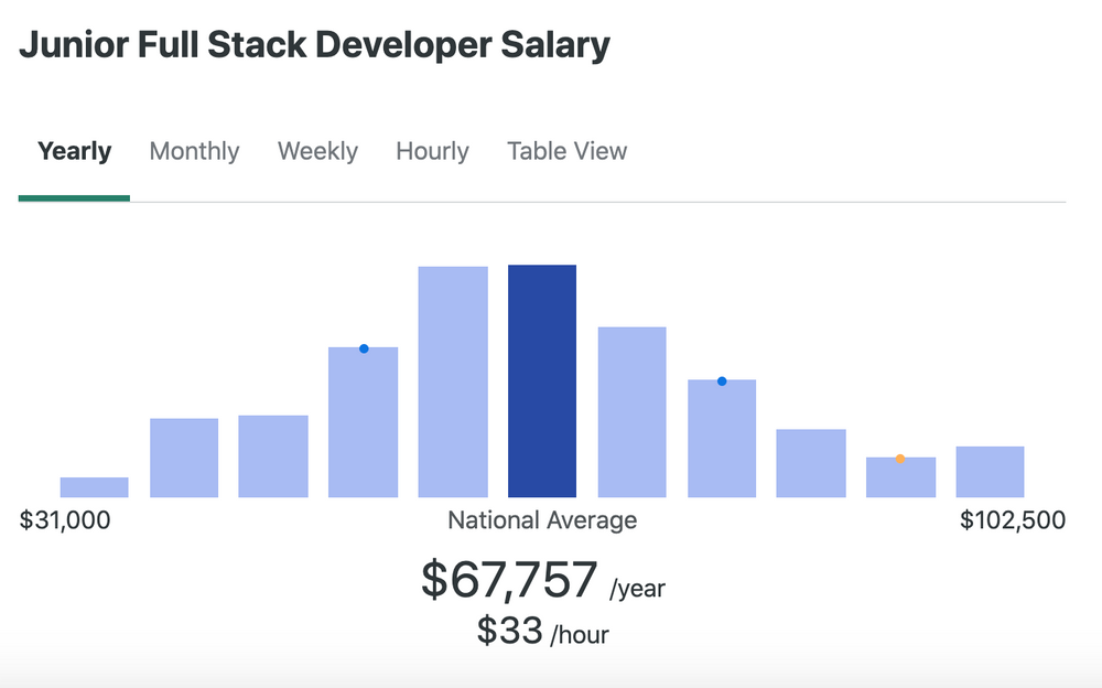 What Is A Full Stack Developer? Back End+Front End=Full Stack Engineer!