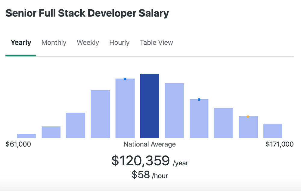 What Is A Full Stack Developer? Back End+Front End=Full Stack Engineer!